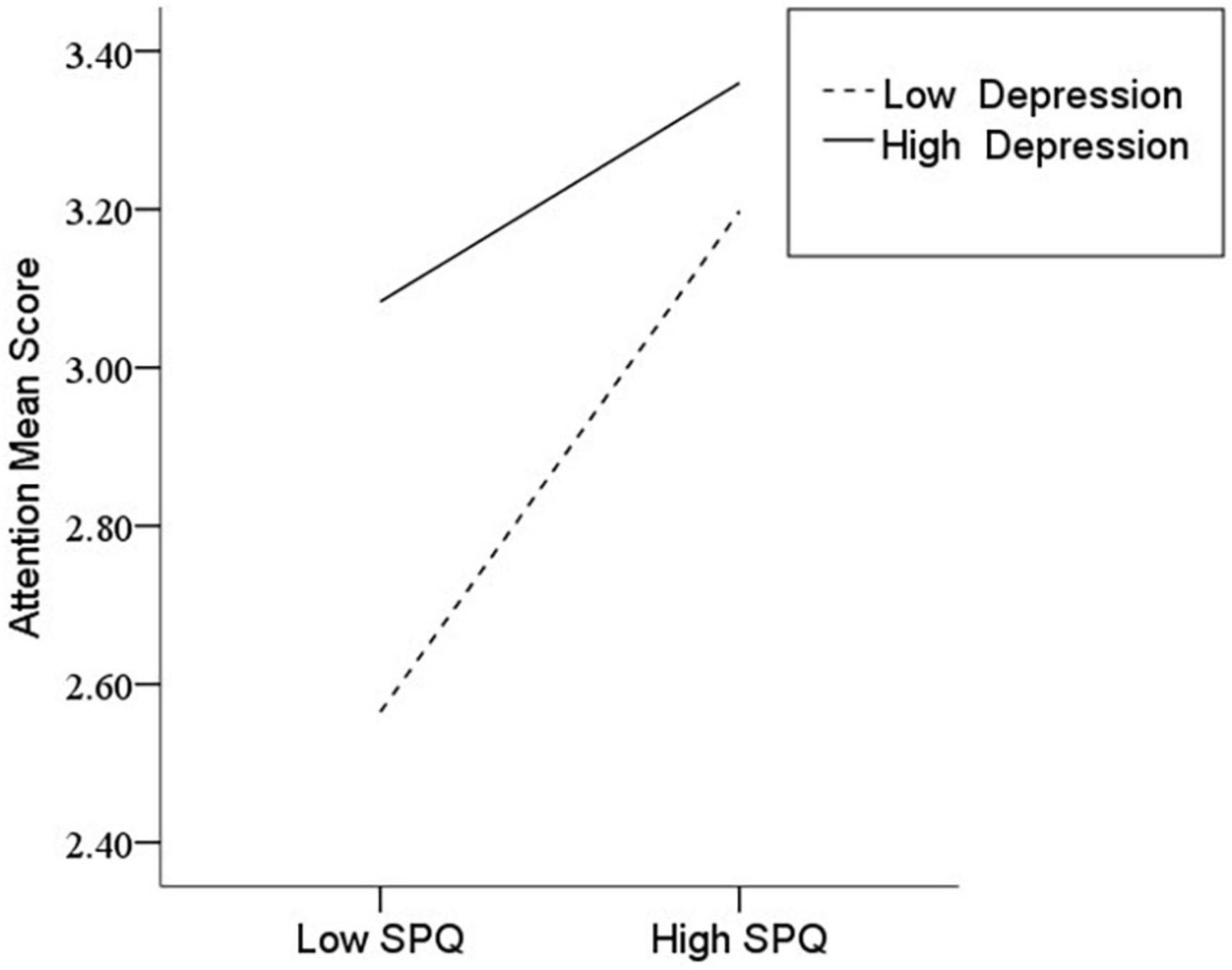 The relationship between schizotypal personality features and mind wandering among college students during COVID-19 pandemic: A moderator of depression